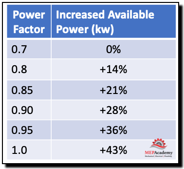 Power Factor - MEP Academy
