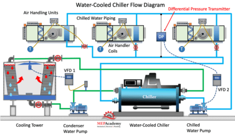 Chillers and Air Handling Units - MEP Academy