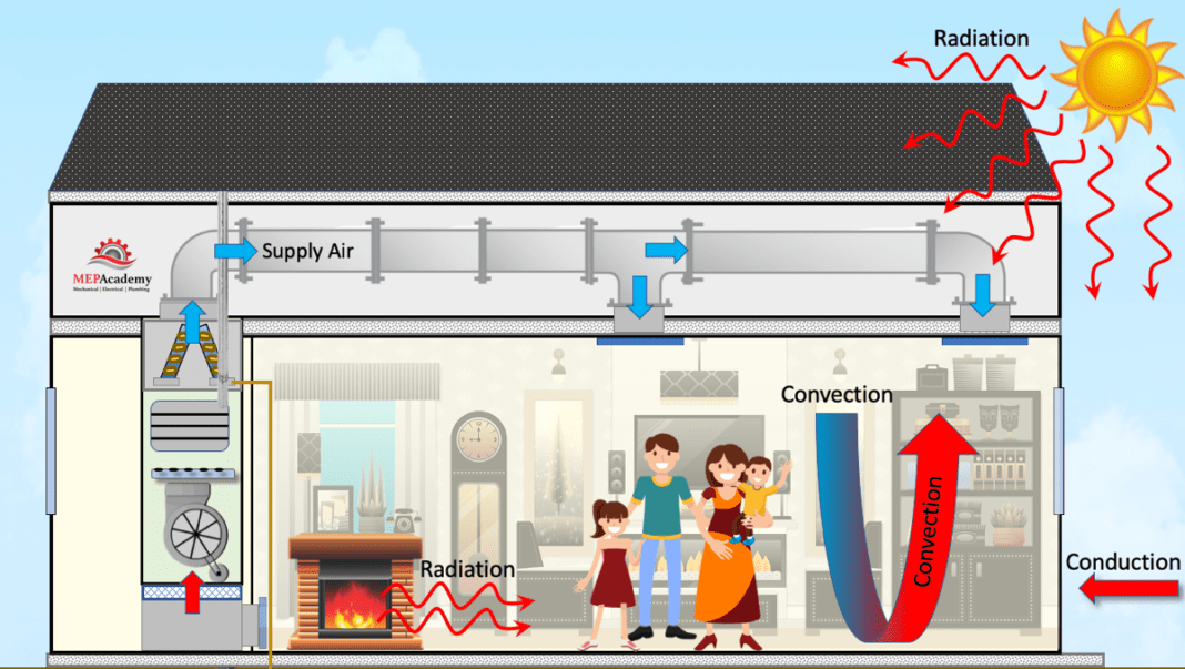 How Heat Transfer Works MEP Academy