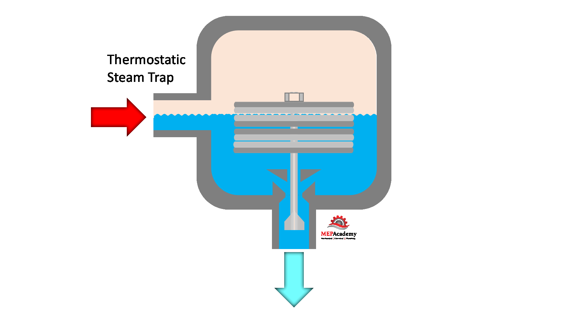 How Steam Traps Work MEP Academy