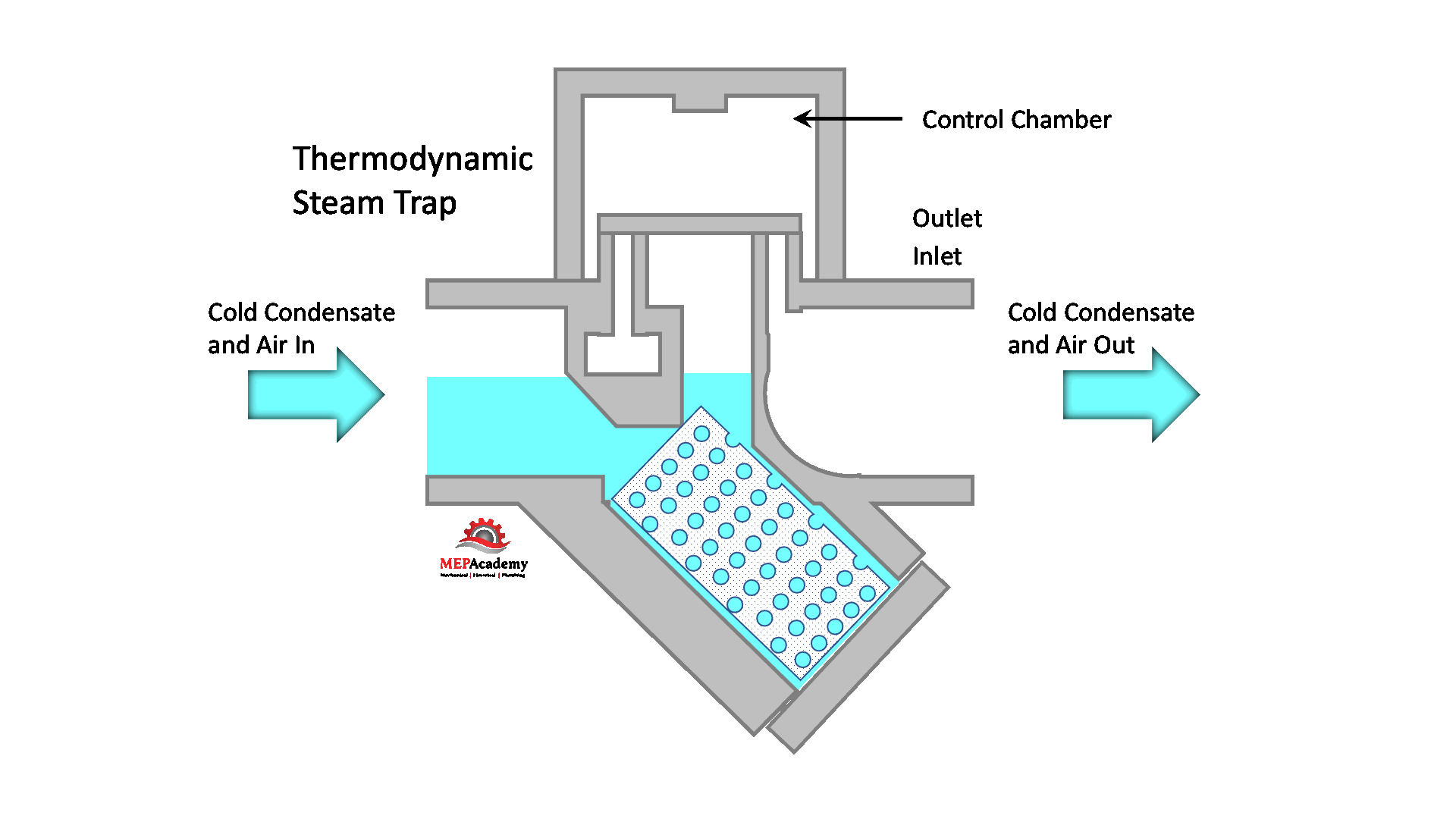 How Steam Traps Work MEP Academy