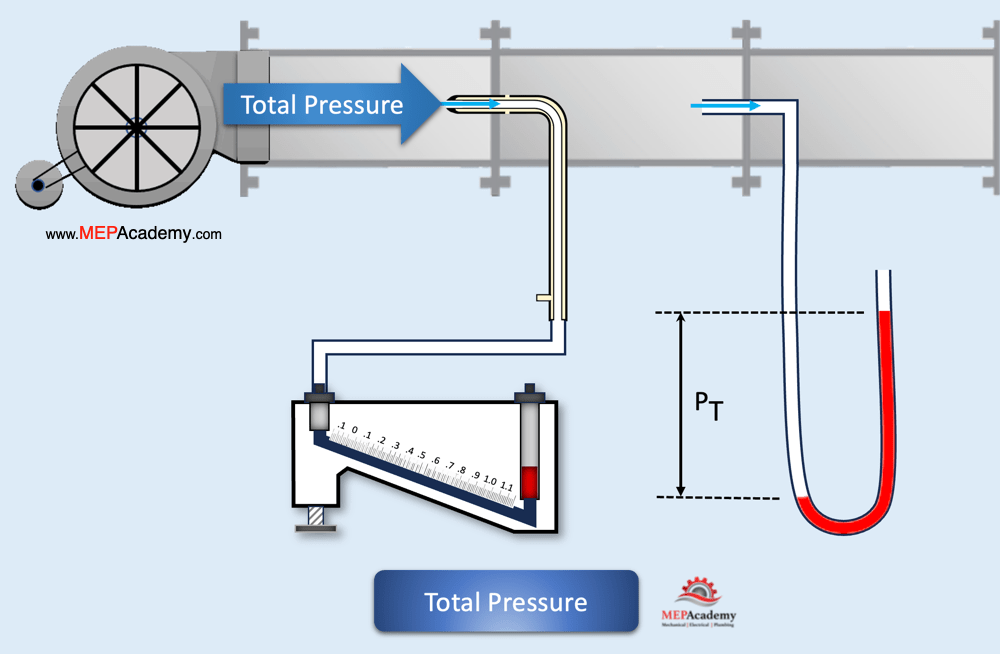 Static Velocity and Total Pressure Explained MEP Academy