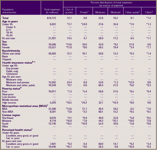 Research Findings 12 Health Care Expenses in the United States, 1996