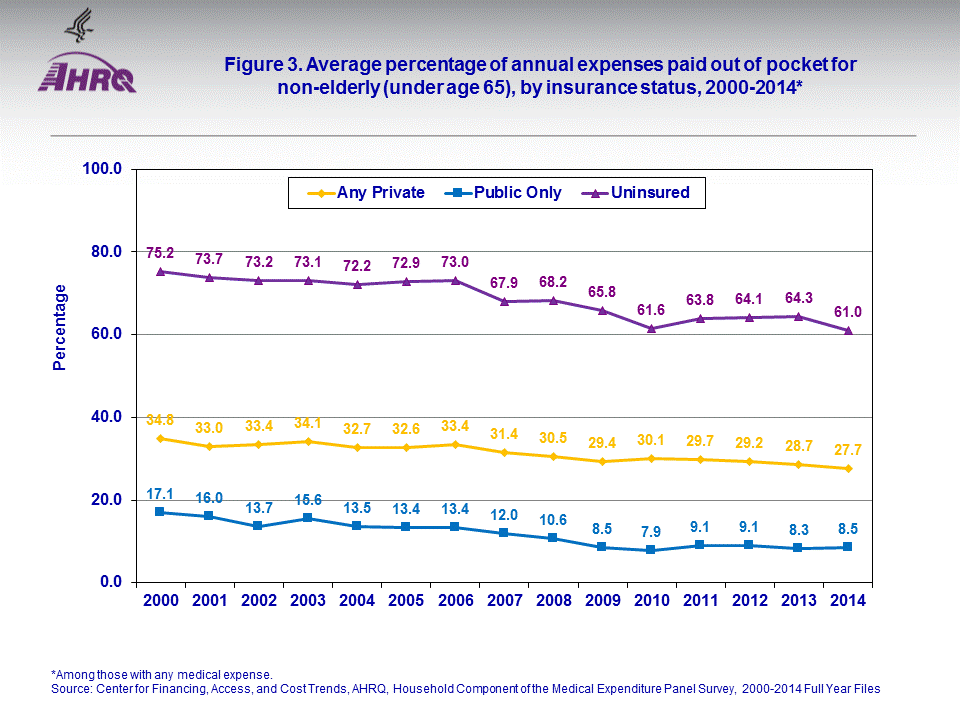 STATISTICAL BRIEF 500 OutofPocket Health Care Expenses for Medical