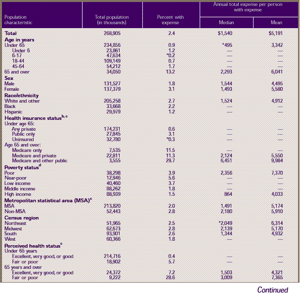 Research Findings 12 Health Care Expenses in the United States, 1996