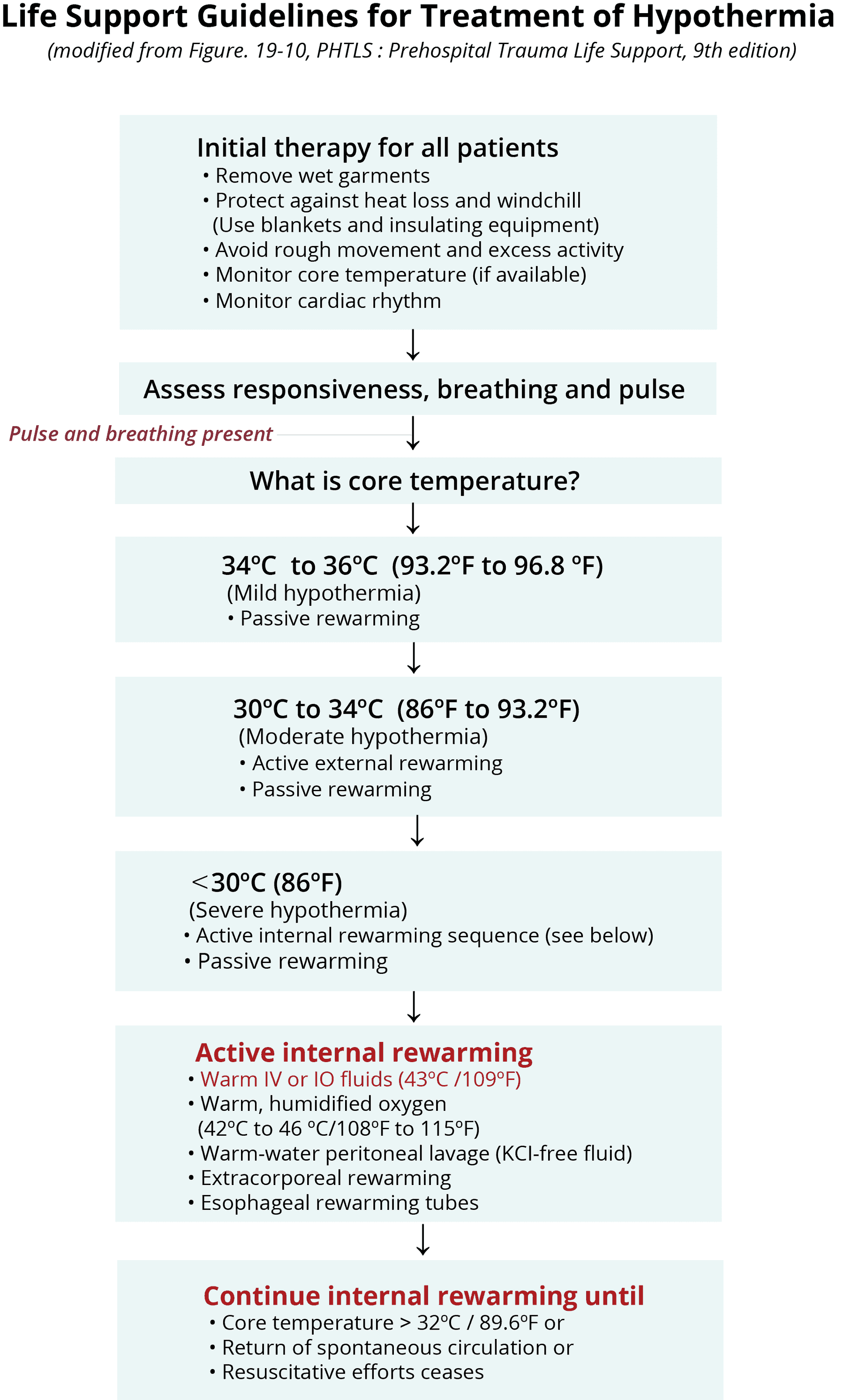 Life Support Guidelines for Treatment of Mild to Severe Hypothermia MEQU