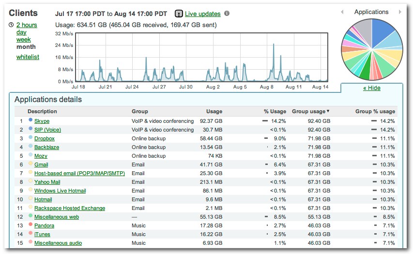 Cloud Distribution 5 Apps That Hog Bandwidth on Your Network