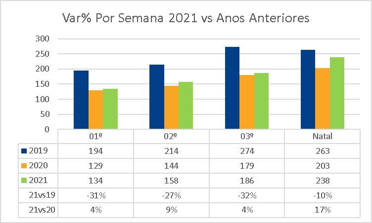 Movimento nas lojas cresce 9,7% em dezembro na comparação com 2020