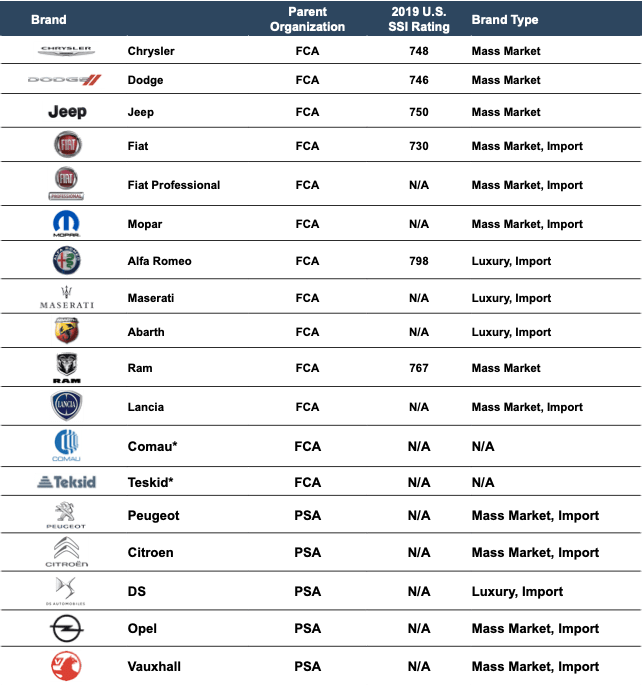 Fiat Chrysler & Peugeot (PSA) Merge into “Stellantis” Mercer Capital