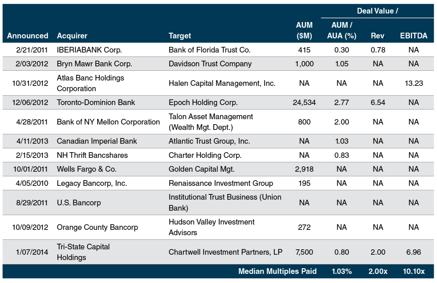 Banks Interested in Asset Managers and Trust Companies Mercer Capital