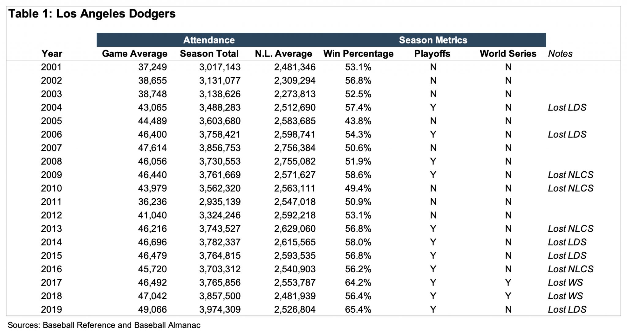 Do Win/Loss Records Affect Major League Baseball Revenues and