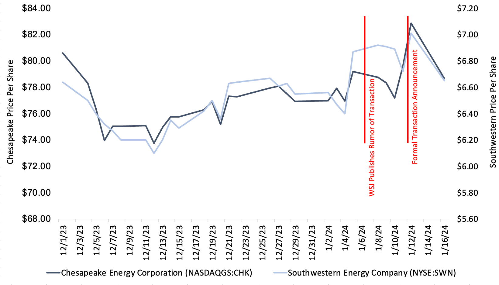 The Chesapeake and Southwestern Merger Mercer Capital