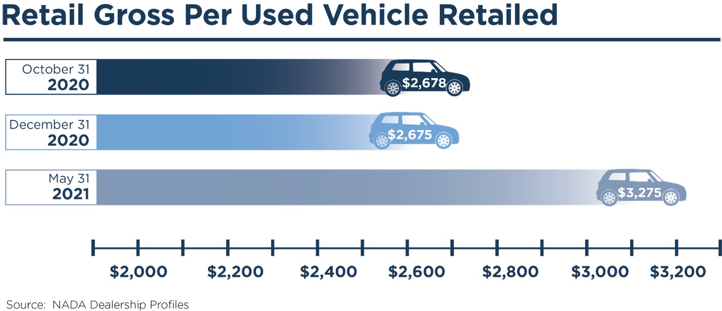 First Half 2021 Review of the Auto Dealer Industry Mercer Capital