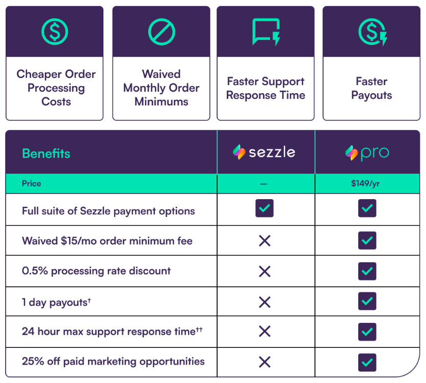 What is Sezzle Pro, and how do I sign up? Sezzle Merchant Support