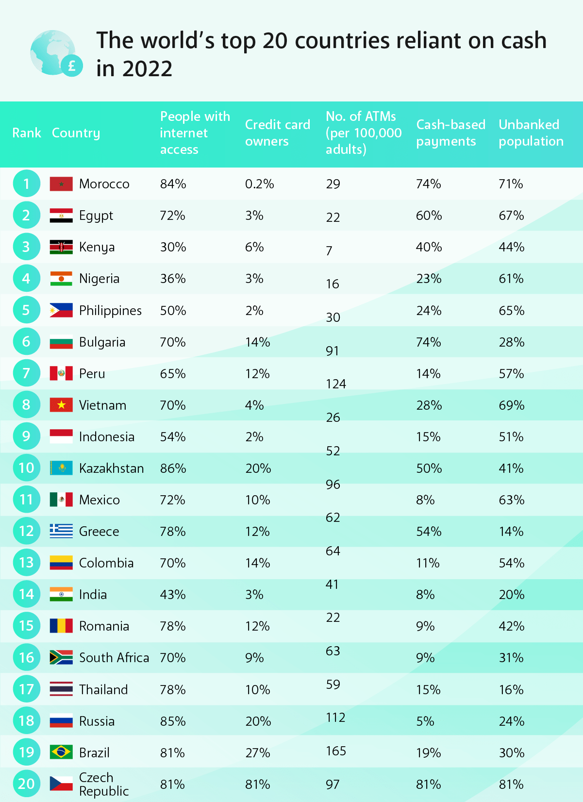 The Countries Most Reliant on Cash In 2022 Merchant Machine