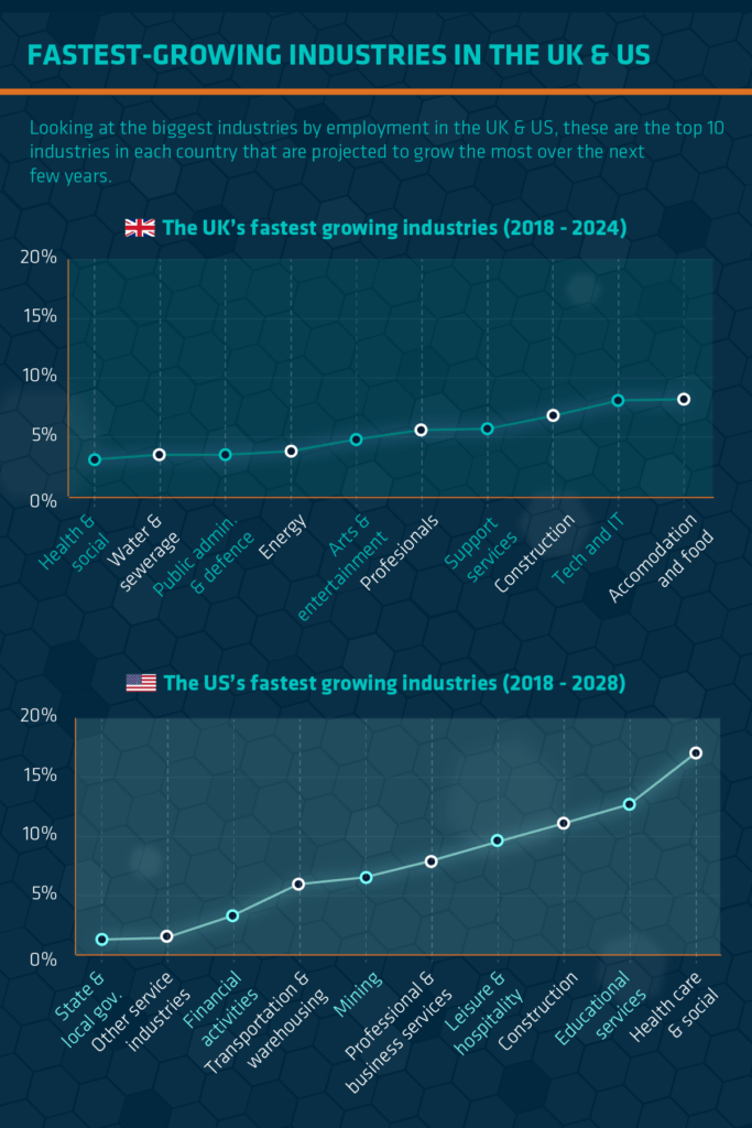 The Fastest Growing Companies & Industries In The US & Europe