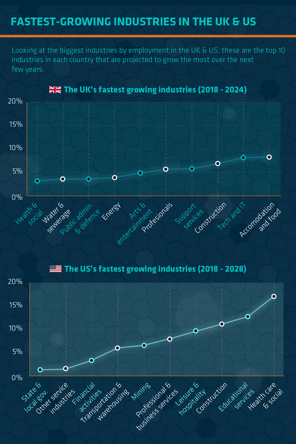 The Fastest Growing Companies & Industries In The US & Europe