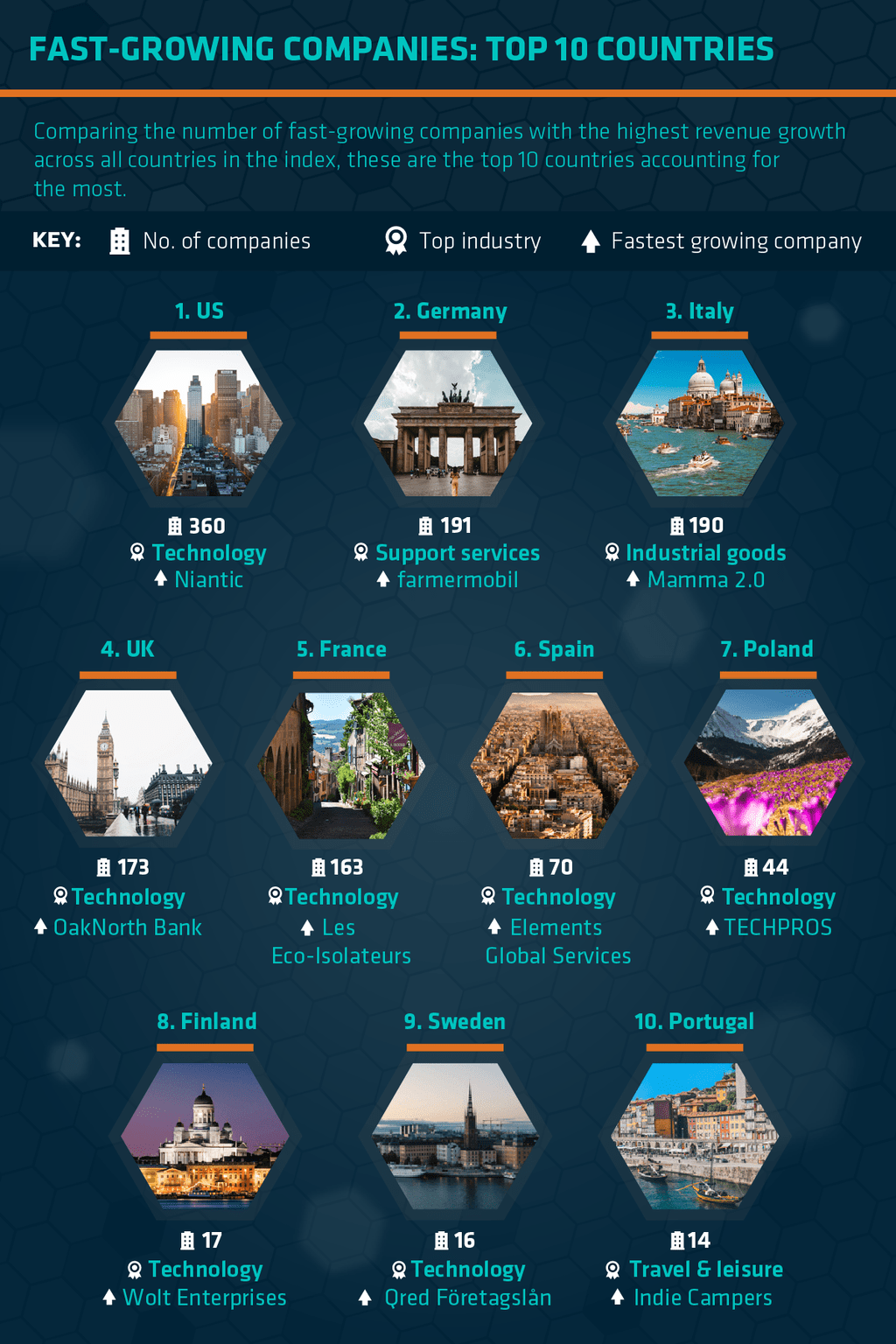 The Fastest Growing Companies & Industries In The US & Europe