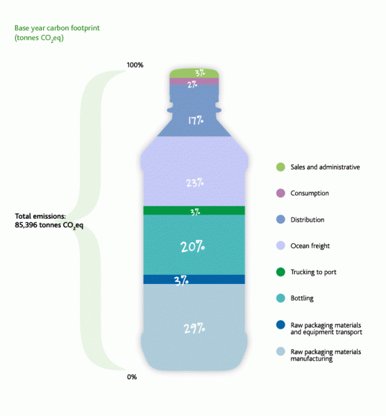 Carbon Footprint of Bottled Water VS Premium Filtered Water Merci Marcel