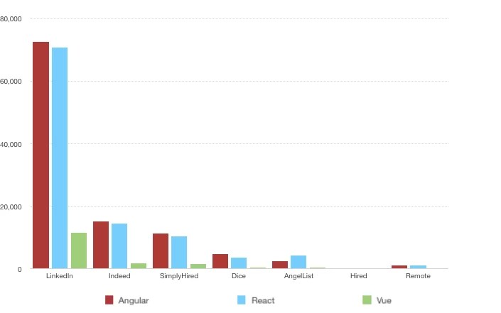 Top Frameworks 2023 Angular Vs React Vs Vue: Which One Will Be Popular In 2023