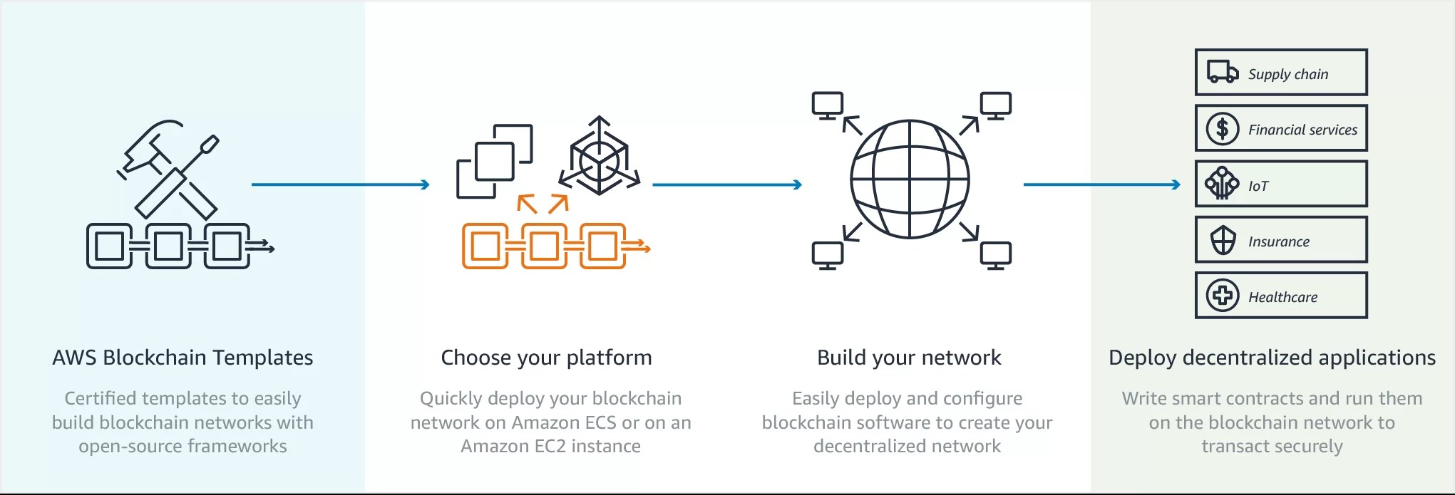 How to Create an Application on Blockchain Using Hyperledger? Merehead