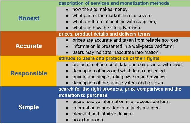 How to Make a Price Comparison sites Merehead
