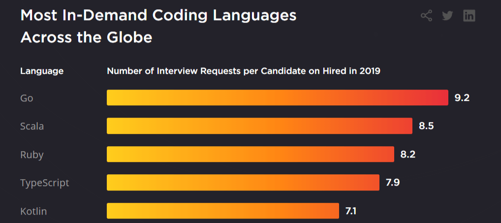 February 12, 2021 at 3:25 am. Most in Demand Programming Languages 2021 - Merehead