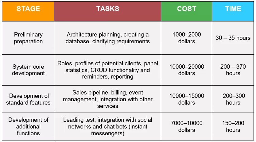 How to Build Your Own CRM System for Your Business
