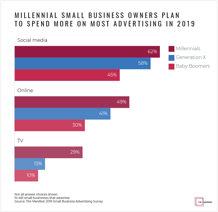 What is an Average Marketing Budget for a Small Business with Breakdown