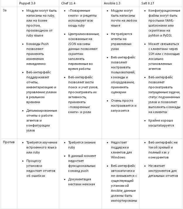 Chef vs Puppet vs Ansible vs Saltstack Что Лучше на 2022 Год Merehead