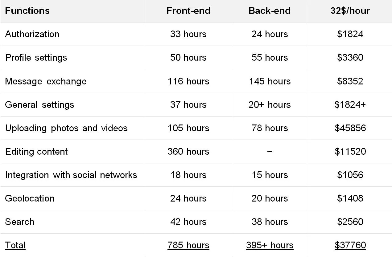 How Much does it Cost to Create a 9GAG Clone? Merehead