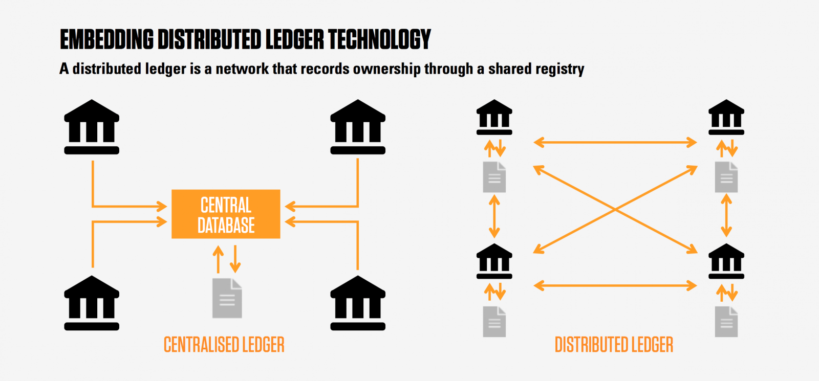 Private Blockchain vs Traditional Centralized Database