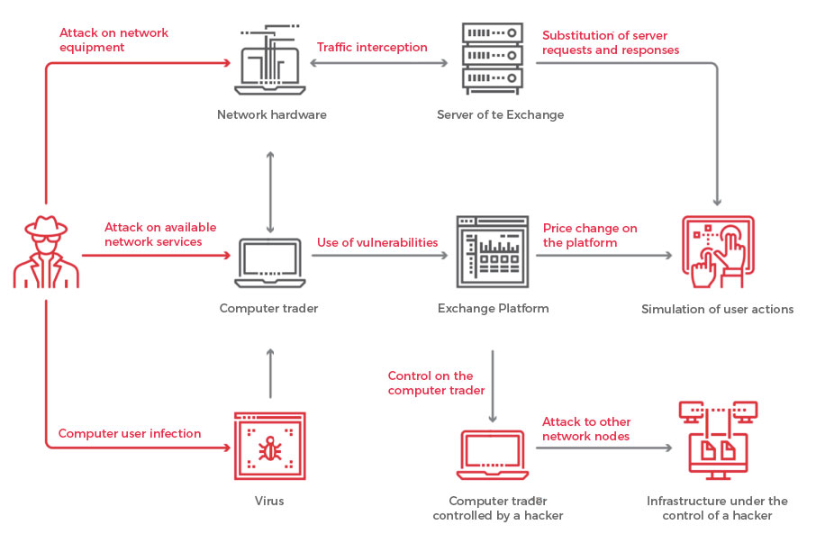 How to Hack and Protect a Cryptocurrency Exchange Merehead