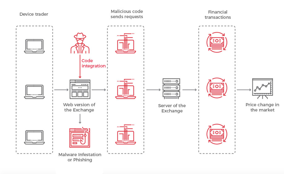 How to Hack and Protect a Cryptocurrency Exchange Merehead