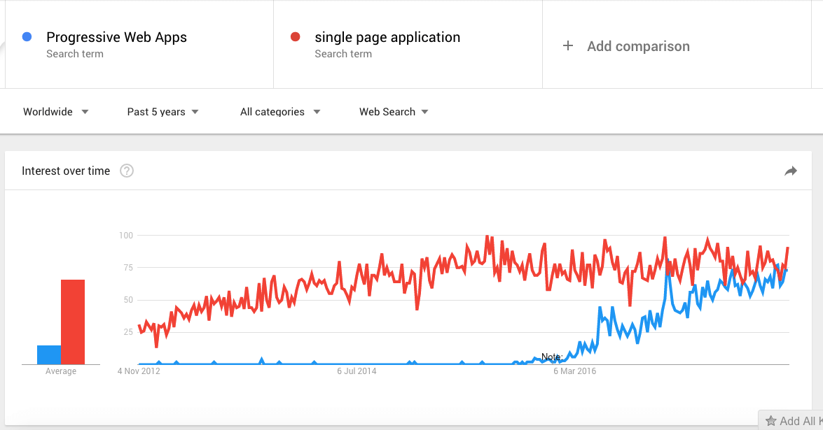8 Top Web Development Trends in 2018 Merehead