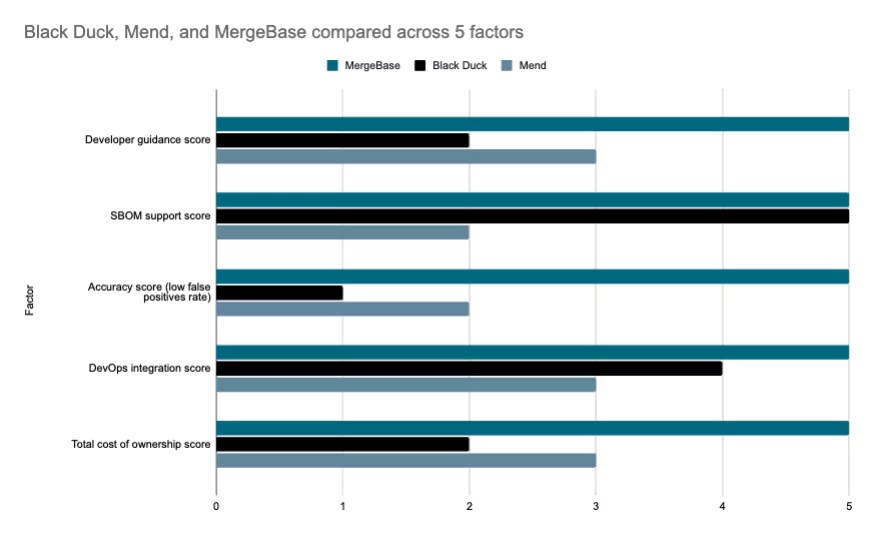 Black Duck vs. WhiteSource vs. MergeBase Comparison 2023