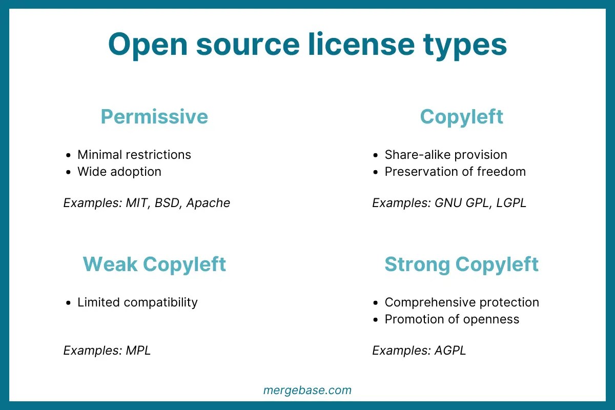 The Complete Guide to Open Source Licenses MergeBase