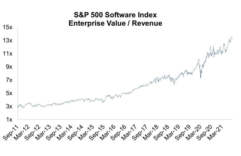 8 factors driving software valuation multiples Mirus Capital Advisors