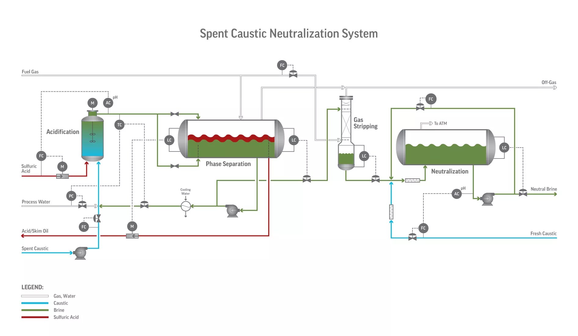 MERICON™ I, II, III Caustic Treatments Merichem