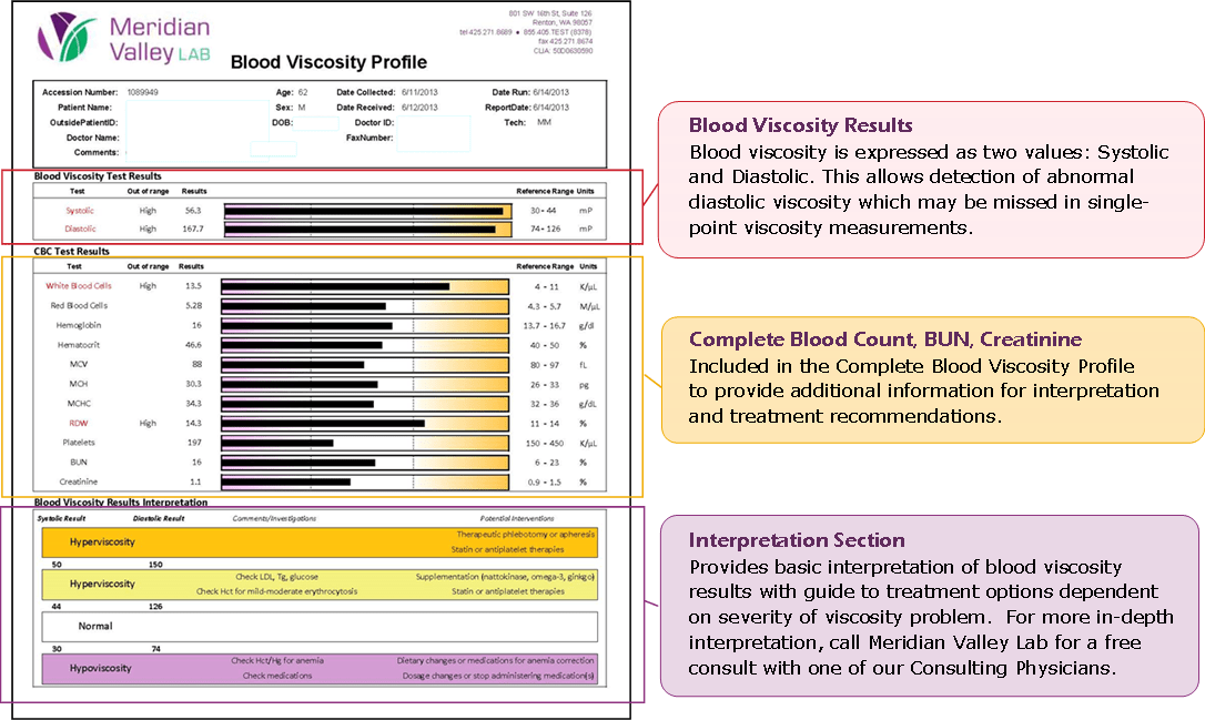 Complete Blood Viscosity ProfileMeridian Valley Lab