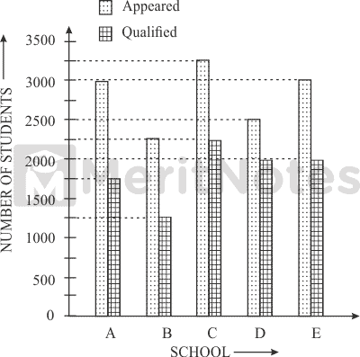 100+ Data Interpretation Bar Graph Questions and Answers - 1