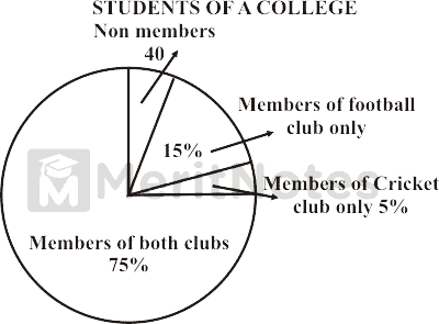 100+ Data Interpretation Pie Chart Questions and Answers - 1