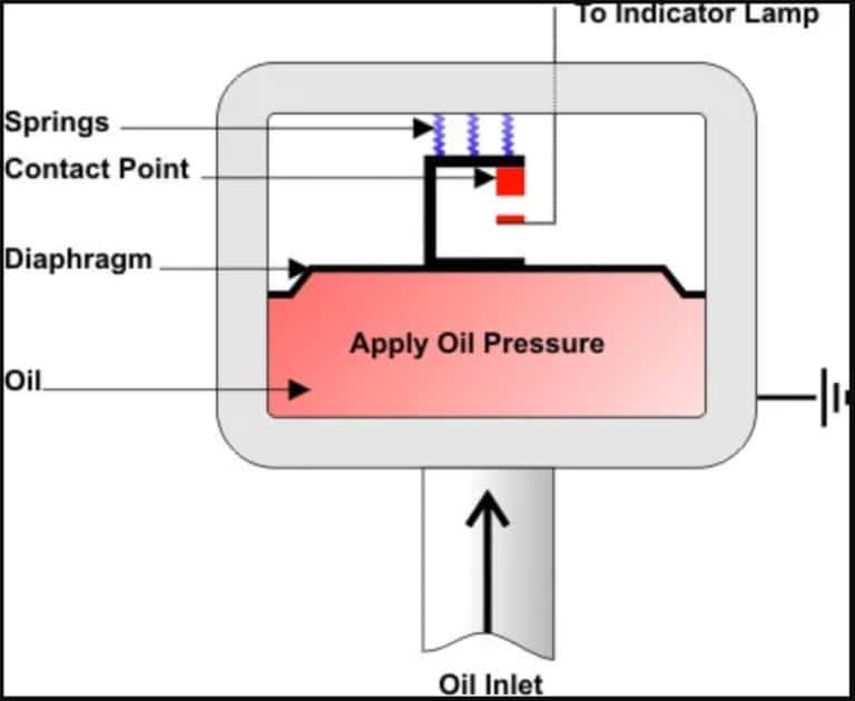 Inside a Car - Oil Pressure Sensor - Merit Sensor