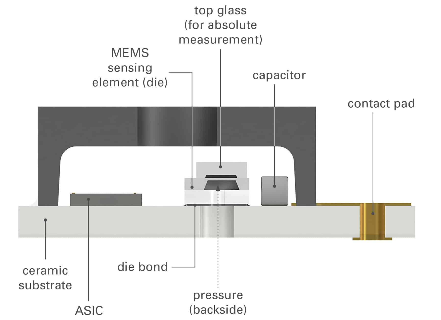 Why a Pressure Sensor's Packaging Matters Merit Sensor
