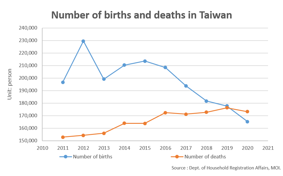 The Number of Deaths Exceeds the Number of Births, Taiwan Enters the