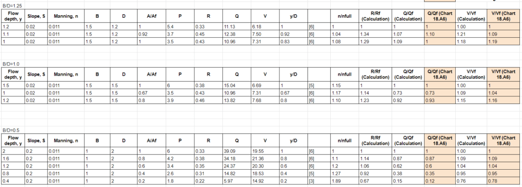Benchmark of Equations for Pipe and Box Culvert MES Innovation Sdn Bhd