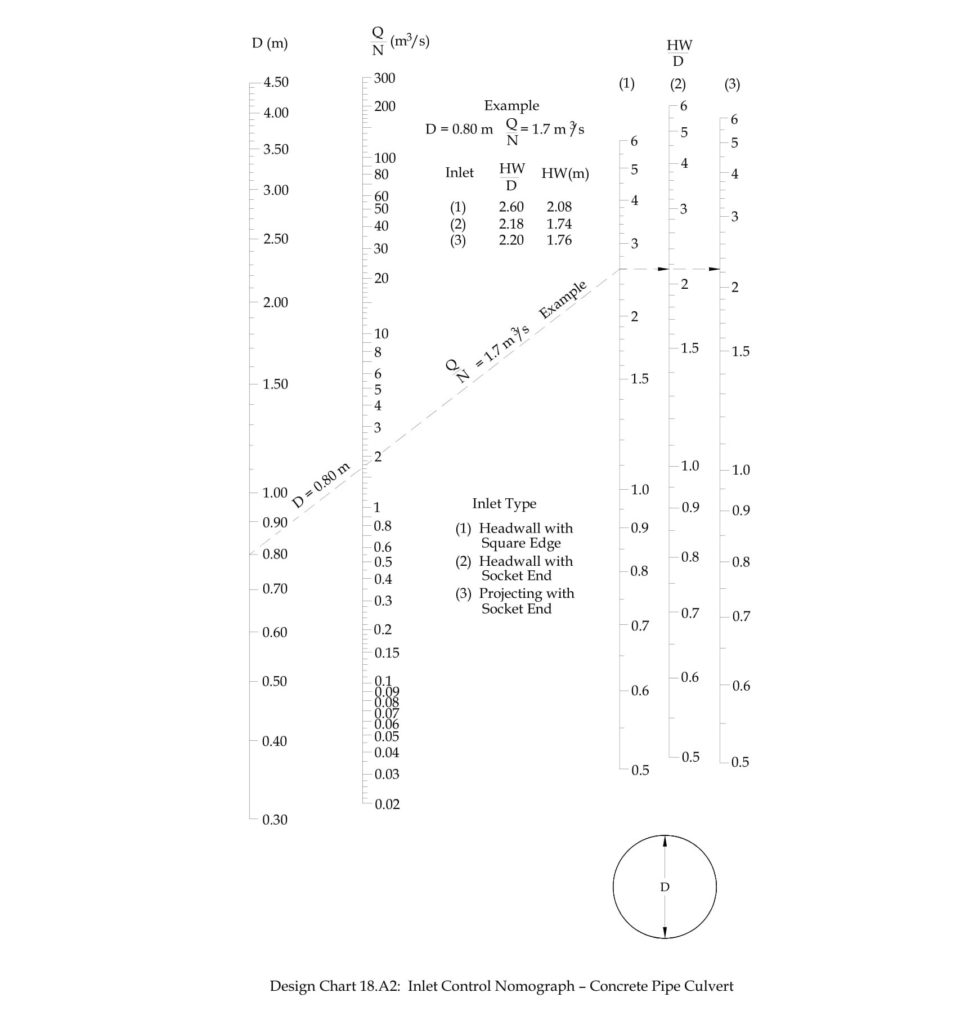 Graphs and Equations Used In Culvert Design (Nomographs, Partfull Flow