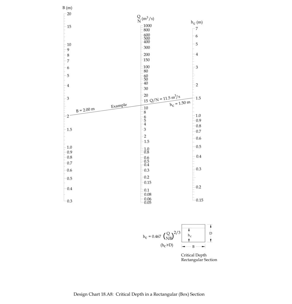 Graphs and Equations Used In Culvert Design (Nomographs, Partfull Flow