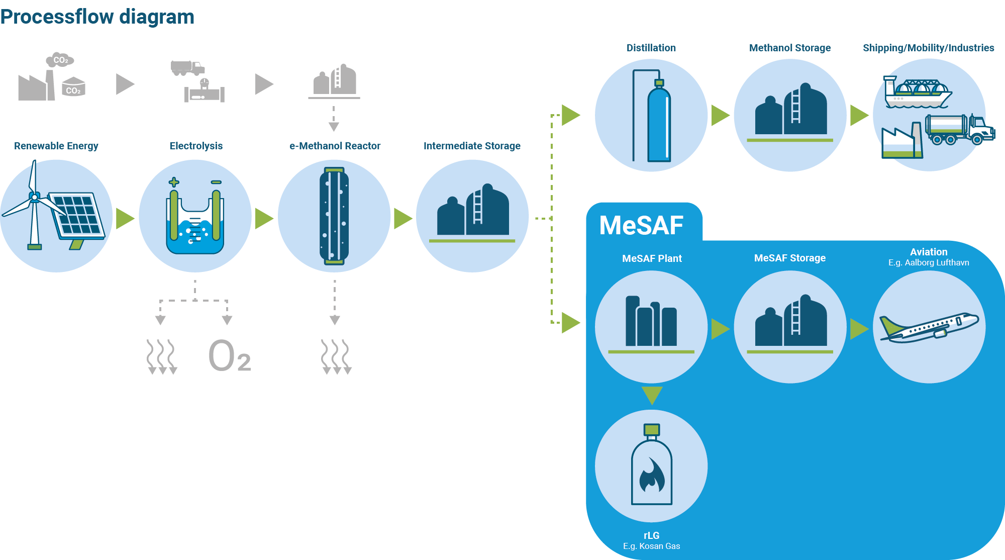 Technology MeSAF Lowering CAPEX and increasing efficiency