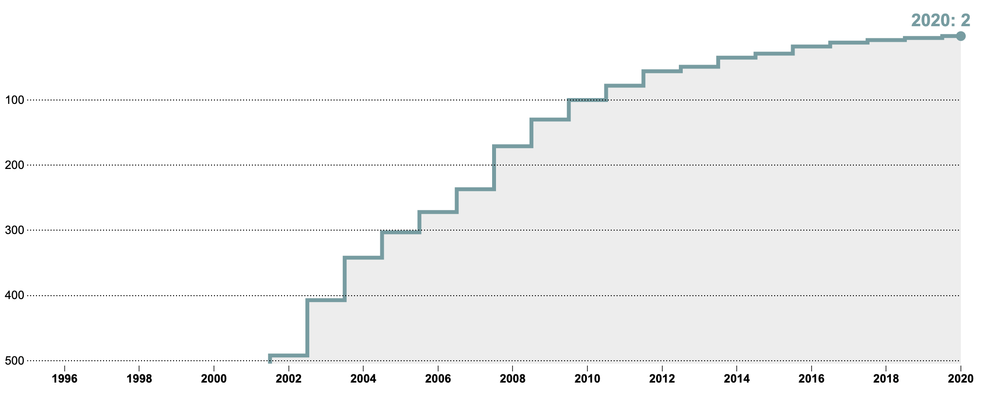 Amazon’s Profit Tripled in First Quarter 8.1 billion (2022)